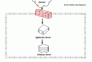 Arrow Global Load Balancer Schema