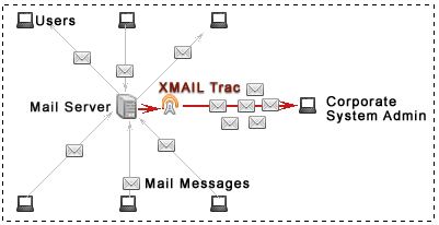 Enterprise Dedicated Mail Server Hosting India - XMAIL Trac