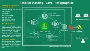 Reseller Hosting Java Infographics