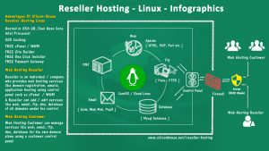 Reseller Hosting Linux Infographics