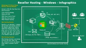 Reseller Hosting Windows Infographics