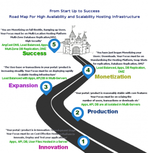 High Availability and Scalability Hosting Configurations For Start Up Success