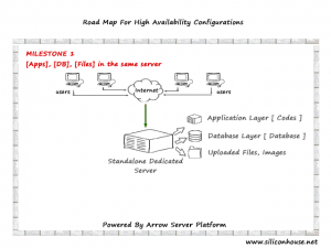 High Availability Dedicated Server Configurations - Mile Stone 1