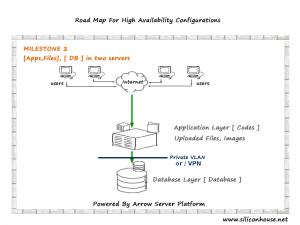 High Availability Dedicated Server Configuration - Mile Stone 2