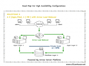 High Availability Dedicated Server Configuration - Mile Stone 3