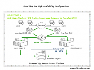 High Availability Dedicated Server Configuration - Mile Stone 3