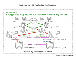 High Availability Dedicated Server Configuration - Mile Stone 5