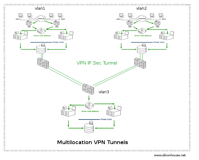 Firewall - Multilocation Virtual Private Network Site to Site SSL Tunnel using CISCO ASA Firewall Devices