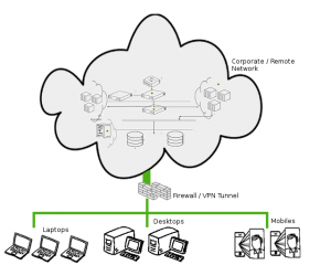 Remote VPN using CISCO ASA Firewall Devices