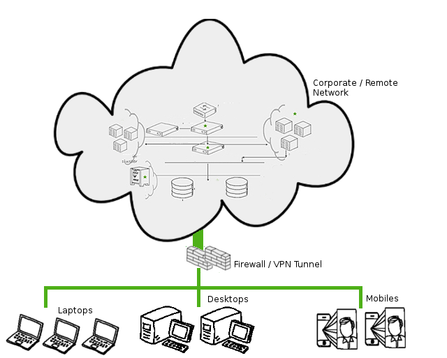 Firewall - Virtual Private Network Using CISCO ASA Firewall Devices