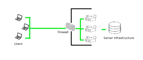 Firewall CISCO ASA Devices for secure VPN and Malware attack protection