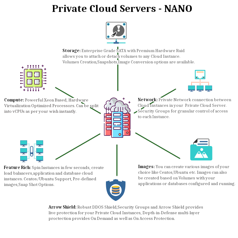 Private Cloud Servers - Hyper Converged