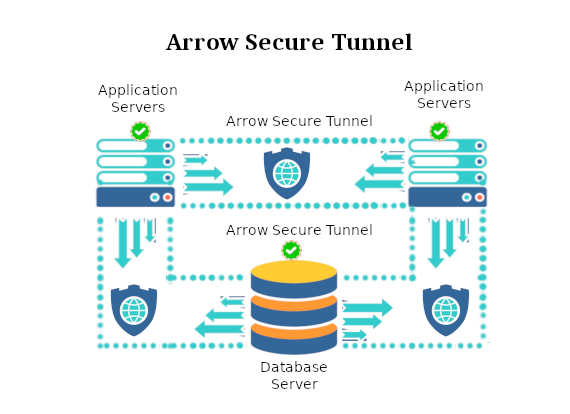 Arrow Secure Tunnel - Secured and Encrypted Connections